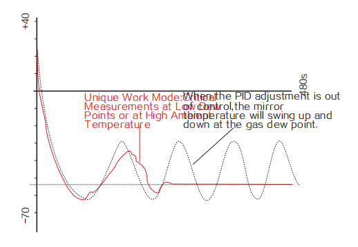 KGT-DP 冷鏡式露點儀 KGT-DP 冷鏡式露點儀